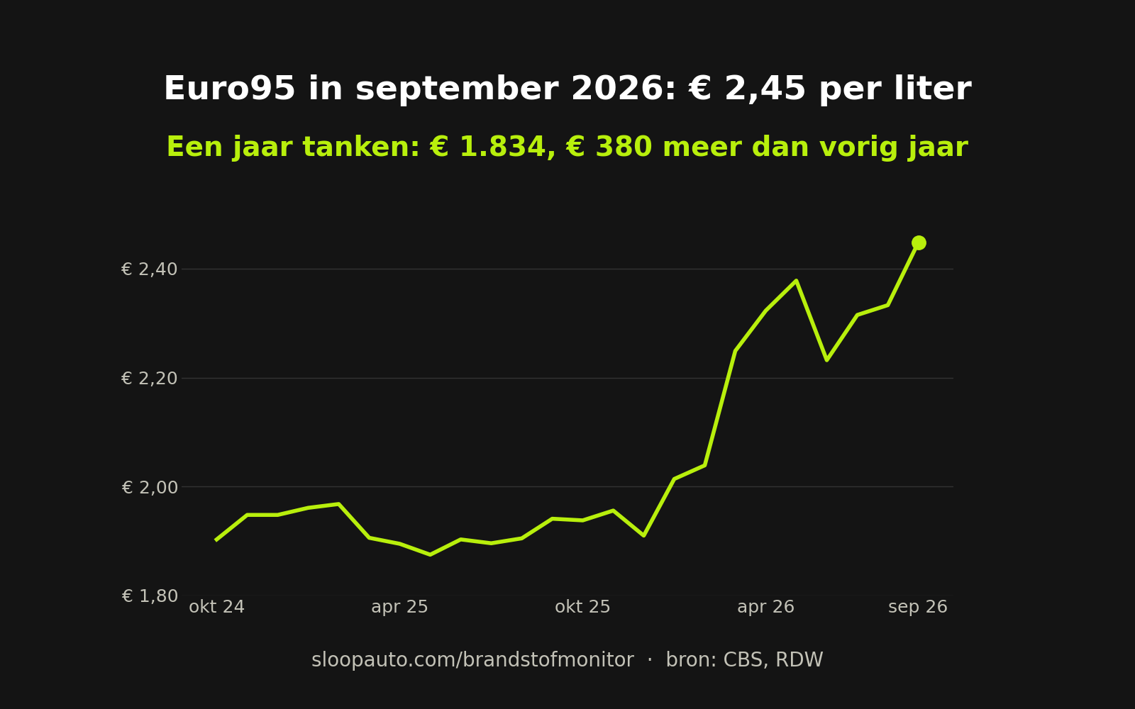 Grafiek van de prijs van Euro95 per maand: in september 2026 gemiddeld € 2,45 per liter, de hoogste prijs sinds 2006